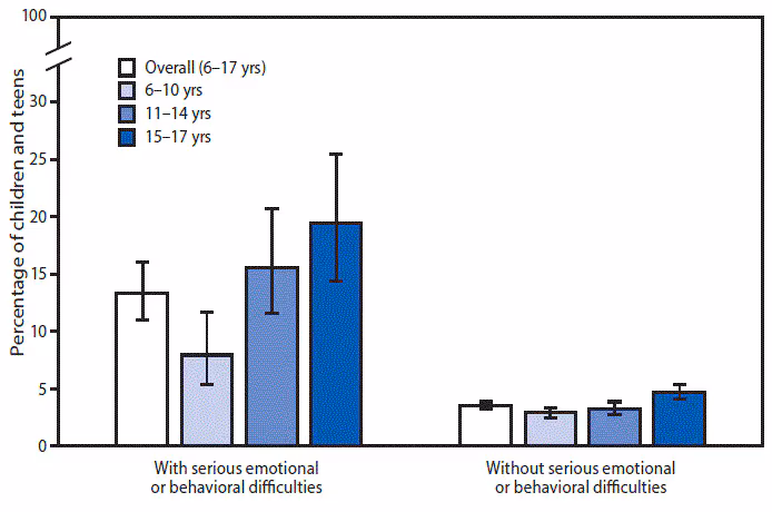 m6644qsf During 2014–2016, children aged 6–17 years whose parent or guardian indicated the child had serious emotional or behavioral difficulties (EBDs) were almost four times as likely to miss >10 days of school because of illness or injury compared with children without serious EBDs (13.4%26#37; compared with 3.5%26#37;). Among children with serious EBDs, those aged 6–10 years were less likely (8.0%26#37;) to miss >10 days of school compared with children aged 11–14 years (15.6%26#37;) and children aged 15–17 years (19.5%26#37;). Among children without serious EBDs those aged 15–17 years (4.7%26#37;) were more likely to miss >10 school days compared with children aged 6–10 years (3.0%26#37;) and children aged 11–14 years (3.3%26#37;).