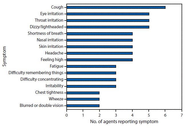m6647a3f The figure above is a bar chart showing the symptoms reported by nine law enforcement agents involved in the raid of an illegal synthetic cannabinoid laboratory in Nevada in 2014, while ever handling synthetic cannabinoids.