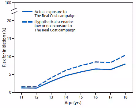 m6602a2f1.gif The figure above is a line chart showing estimated smoking initiation risk among youths aged 11–18 years with actual exposure versus hypothetical scenario with low or no exposure to The Real Cost campaign, by age, in the United States during 2014–2016.