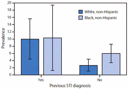 m6603a3f.gif The figure above is a bar chart showing the prevalence of self-reported lifetime pelvic inflammatory disease among sexually experienced women aged 18–44 years (n = 1,171), by race/ethnicity and previous sexually transmitted infection diagnosis, in the United States during 2013–2014.