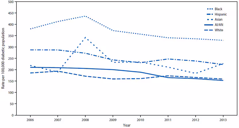 m6601e1f2.gif The figure above is a line chart showing incidence of diabetes-related end-stage renal disease among adults aged 18 years and older with diabetes, by race and ethnicity, in the United States during 2006–2013.