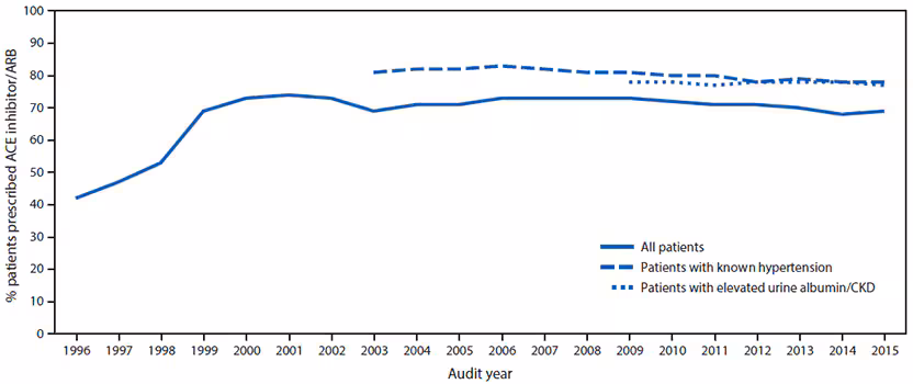 m6601e1f3.gif The figure above is a line chart showing angiotensin converting enzyme inhibitor/angiotensin receptor blocker prescription in American Indian and Alaska Native patients with diabetes during 1996–2015.