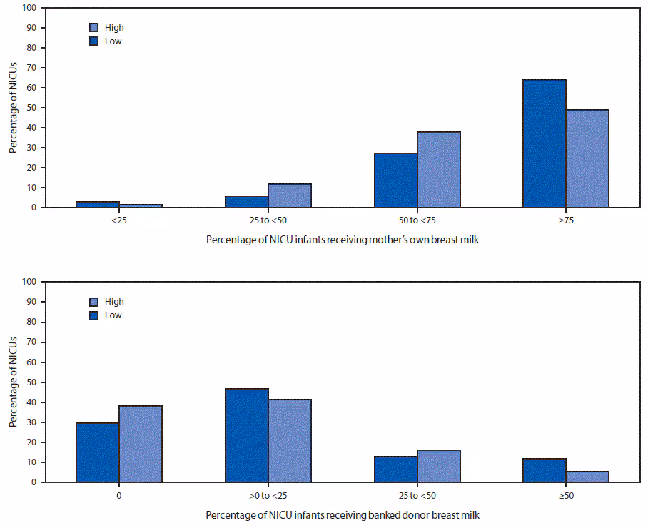 mm6648a1-F The figure above is a bar chart showing the percentage of infants in neonatal intensive care units receiving mother’s own breast milk or banked donor breast milk, by racial composition of hospital postal code area, in the United States during 2015.