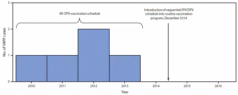 mm6649a4-F1 The figure above is a bar graph showing vaccine-associated paralytic poliomyelitis cases identified through acute flaccid paralysis surveillance, by year, in Beijing during 2010–2016.