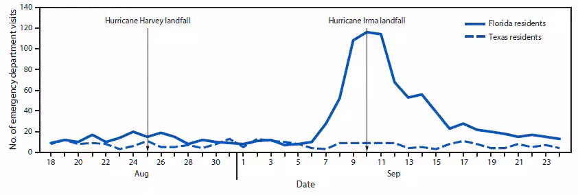 mm6649a6-F The figure above is a line graph showing the number of emergency department visits by residents of Texas and Florida in Tennessee during August 18, 2017–September 24, 2017.