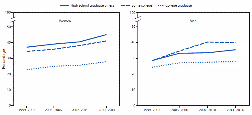 mm6650a1-F2 The figure above is a line graph showing the prevalence of obesity among adults, by education level and sex, from 1999–2002 to 2011–2014