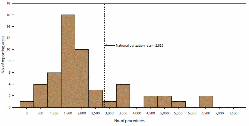 ss6703a1-F3 Bar chart shows the number of reporting areas by number of assisted reproductive technology procedures performed among women aged 15–44 years for the United States and Puerto Rico for 2015. The nationwide utilization rate of assisted reproductive technology was 2,832 procedures started per 1 million women aged 15–44 years.