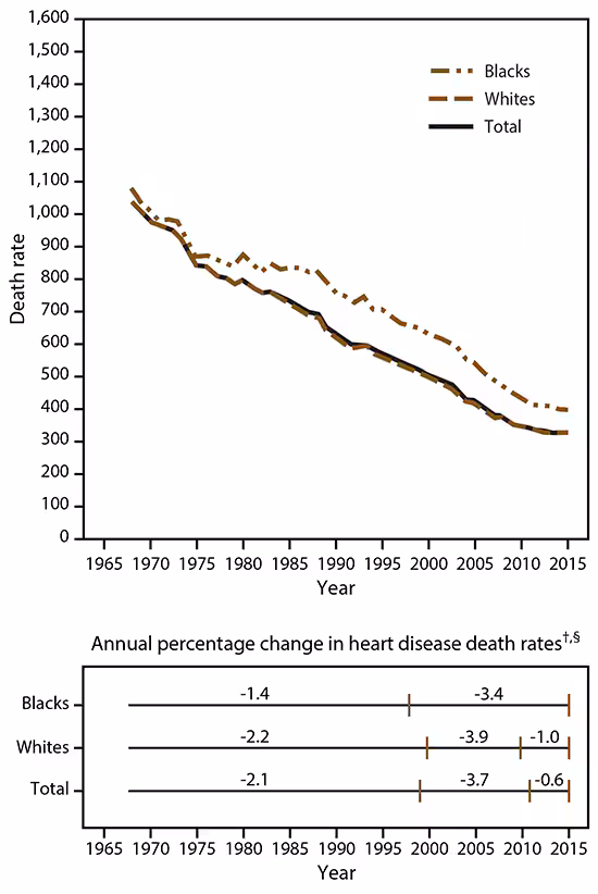 ss6705a1-F1 Figure 1 includes two graphs, one line graph showing the heart disease death rates among blacks, whites, and all races combined from 1965–2015, and another chart showing the annual percentage change in heart disease death rates among blacks, whites, and all races combined from 1965–2015
