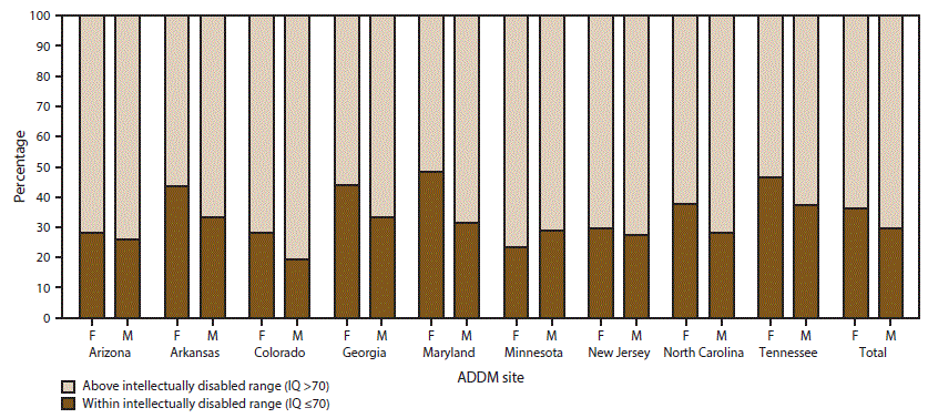 ss6706a1-F1 The figure above is a bar chart showing by sex and site the most recent intelligence quotient score as of age 8 years among children with autism spectrum disorder, on the basis of 2014 data from the nine sites of the Autism and Developmental Disabilities Monitoring Network that had intellectual ability data available for ≥70%26#37; of children who met the ASD case definition (n = 3,714).