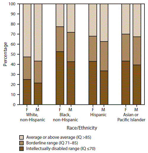 ss6706a1-F2 The figure above is a bar chart showing by sex and race/ethnicity the most recent intelligence quotient score as of age 8 years among children with autism spectrum, on the basis of 2014 data from the nine sites of the Autism and Developmental Disabilities Monitoring Network that had intellectual ability data available for ≥70%26#37; of children who met the ASD case definition (n = 3,714).