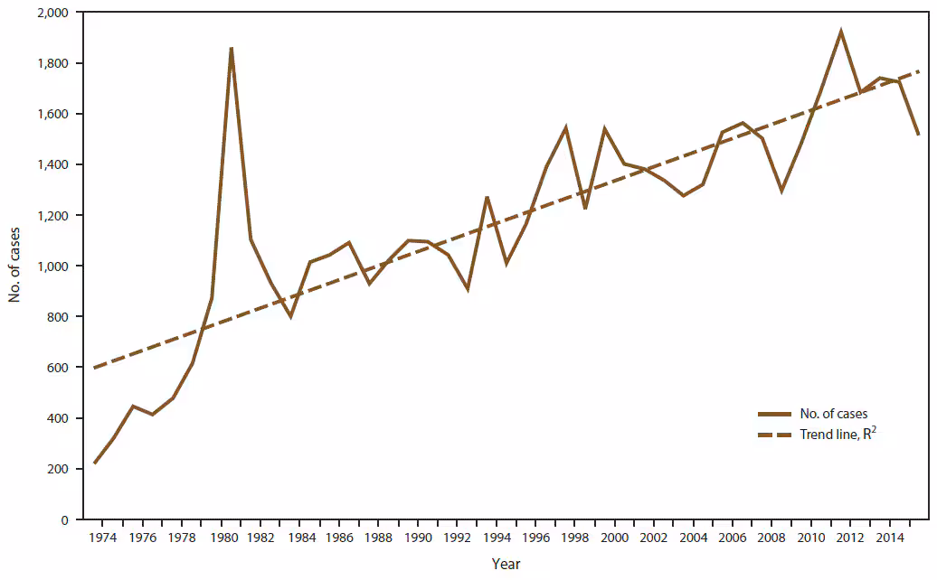 This figure is a line graph that shows the number of malaria cases among U.S. and foreign residents for the years 1973 through 2015. A solid line shows a gradually increasing upward trend in total number of cases, with the peak occurring in 1980. A dotted line shows an overall upward trend.