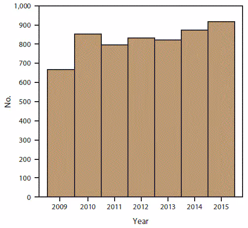 ss6710a1-F1 The figure above is a bar chart showing by year the number of foodborne disease outbreaks in the United States for 2009–2015 as reported to CDC’s Foodborne Disease Outbreak Surveillance System.