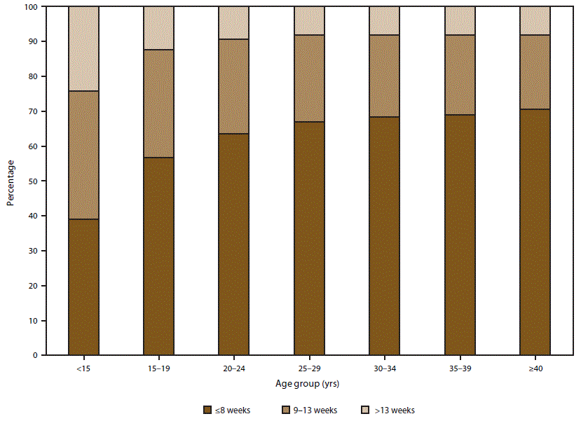 ss6713a1-F3 This figure is a bar graph of the percentage distribution of gestational ages at time of abortion, by age of woman, in selected reporting areas of the United States in 2015.
