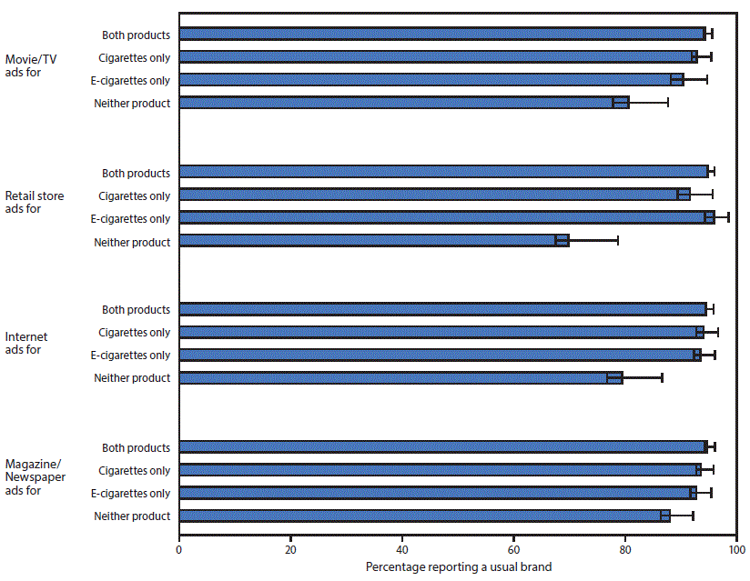 mm6704a3-F2 The figure is a bar chart showing the proportion of middle and high school current (within the past 30 days) cigarette smokers reporting a usual brand by advertising medium and status of exposure to cigarette and/or electronic cigarette ads.