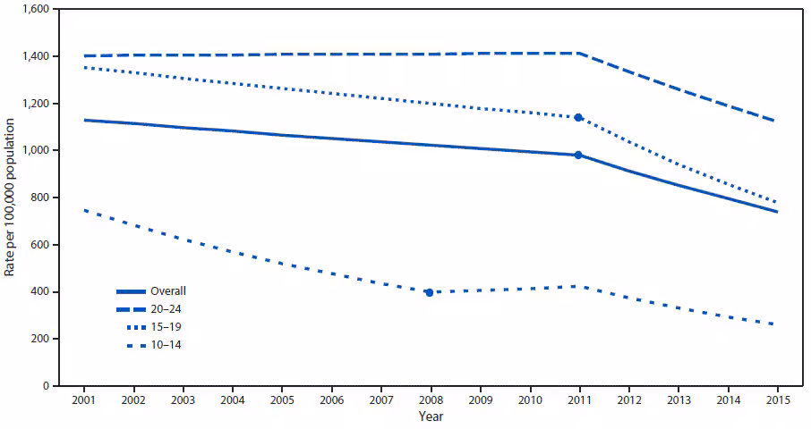 mm6705a1-F2 The figure above is a line graph showing the nonfatal assault injury rate among persons in the United States aged 10–24 years who were treated in hospital emergency departments during 2001–2015, by age group.