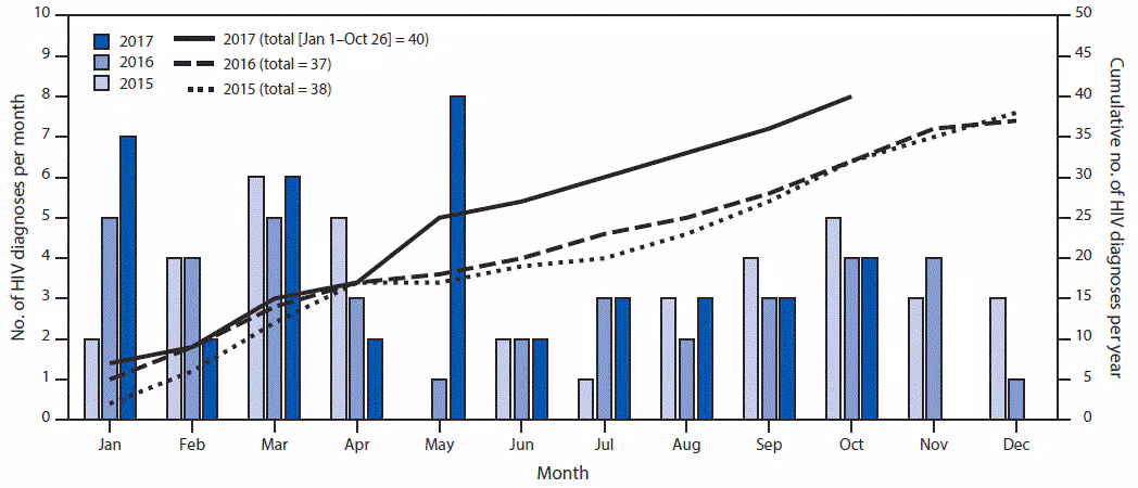 The figure above shows the number of HIV diagnoses per month and cumulative number of diagnoses per year in 15 West Virginia counties during 2015–2017.