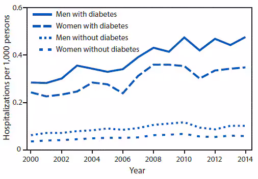 mm6710a2-F2 The figure above is a line graph showing the age-standardized incidence of hospitalizations with dialysis-treated acute kidney injury among men and women aged ≥20 years with and without diagnosed diabetes in the United States during 2000–2014.