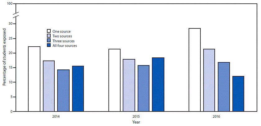 mm6710a3-F2 The figure above is a bar graph showing the percentage of U.S. middle and high school students who were exposed to e-cigarette advertising, by number of exposure sources during 2014–2016.