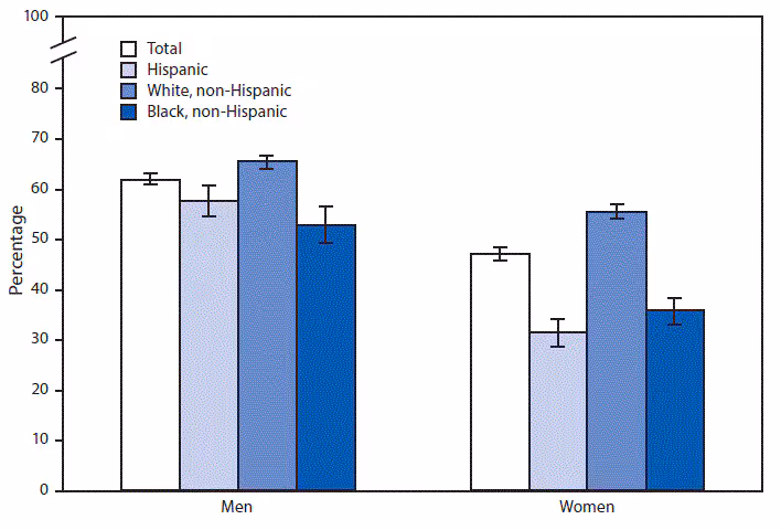 mm6710a8-F In 2016, men aged ≥18 years were more likely than women to be current regular drinkers of alcohol (62.1%26#37; versus 47.2%26#37;). Non-Hispanic white men (65.5%26#37;) were more likely to be current regular drinkers than Hispanic men (57.8%26#37;) and non-Hispanic black men (52.9%26#37;). Non-Hispanic white women (55.6%26#37;) were more likely to be current regular drinkers than non-Hispanic black women (35.9%26#37;) and Hispanic women (31.5%26#37;).