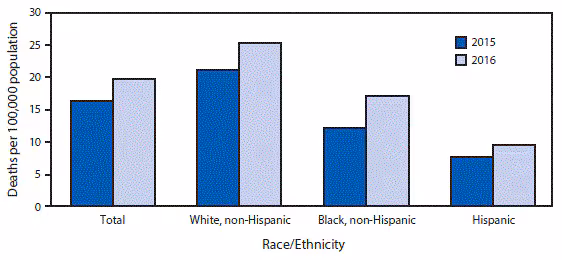mm6712a9-F The figure above is a bar chart showing that during 2015–2016, the age-adjusted death rates from drug overdose for the total population increased from 16.3 per 100,000 standard population to 19.8 (21.5%26#37;). The rate increased from 21.1 to 25.3 (19.9%26#37;) for non-Hispanic whites, from 12.2 to 17.1 (40.2%26#37;) for non-Hispanic blacks, and from 7.7 to 9.5 (23.4%26#37;) for Hispanics.