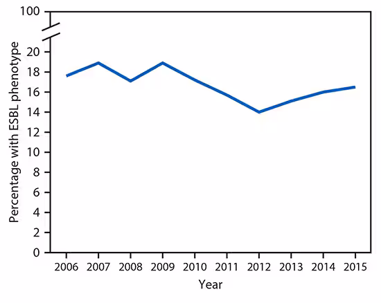 mm6713e1-F1 The figure above is a line graph with National Healthcare Safety Network U.S. infection data showing the percentage of Escherichia coli and Klebsiella pneumoniae isolates from selected health care–associated infections with the ESBL phenotype reported as nonsusceptible to extended-spectrum cephalosporins during 2006–2015.