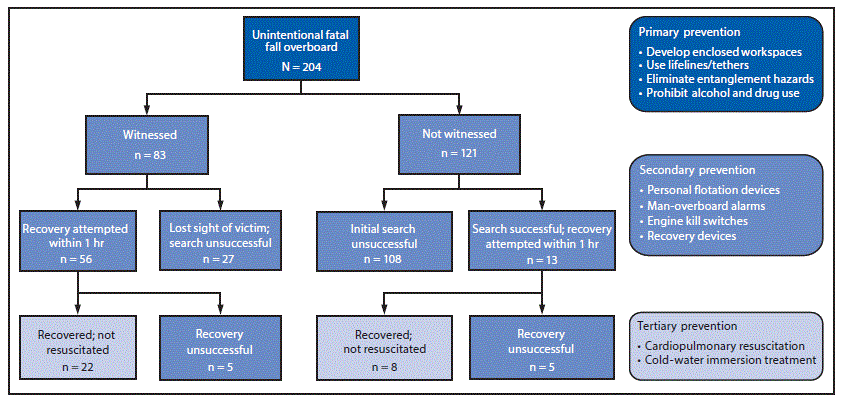 mm6716a2-F2 The figure above is a chart showing the recovery status of unintentional fatal fall overboard victims (N = 204) in the United States during 2000–2016 and associated prevention strategies.