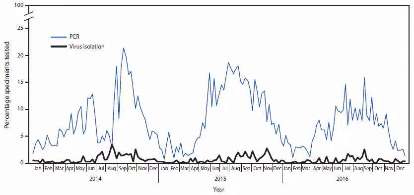 mm6718a2-F2 The figure above is a line graph showing the percentage of specimens tested in the United States that were reported to National Respiratory and Enteric Virus Surveillance System as enterovirus-positive, by week and testing method used, during 2014–2016.