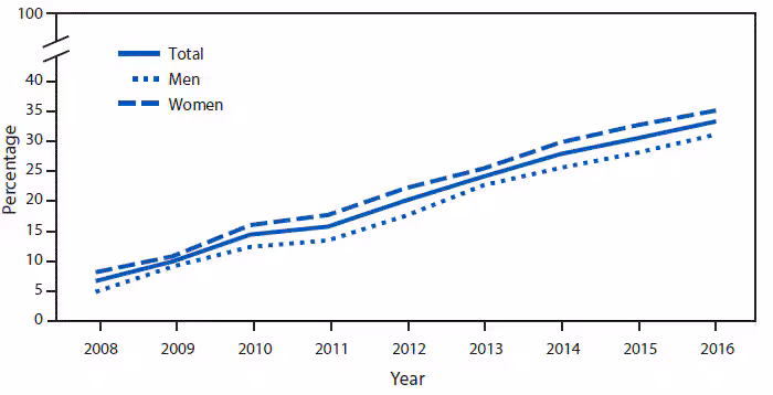 mm6719a9-F The figure above is a line graph showing that the percentage of adults aged ≥60 years who ever had the shingles vaccine increased from 6.7%26#37; in 2008 to 33.4%26#37; in 2016. The percentage of men who had the vaccine increased from 4.9%26#37; to 31.2%26#37;, and the percentage of women who had the vaccine increased from 8.2%26#37; to 35.2%26#37;. For each year during 2008–2016, women were more likely than men to have had the shingles vaccine.