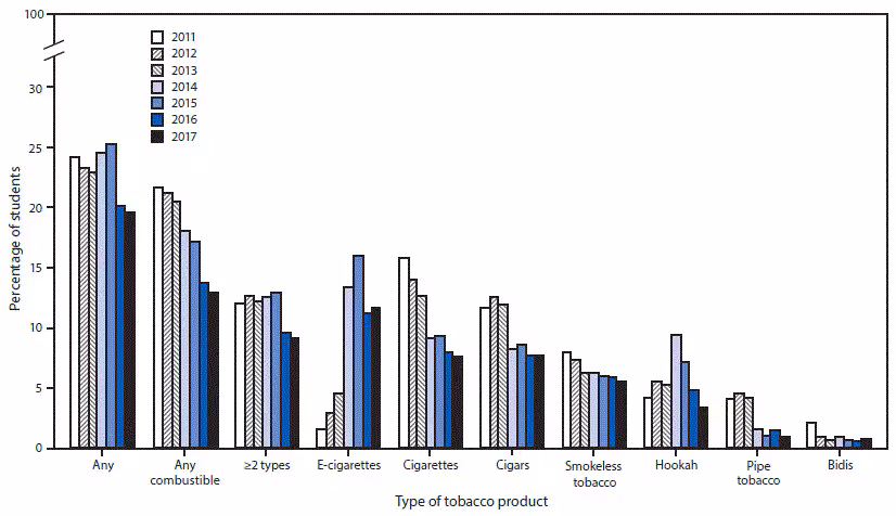 mm6722a3-F1 The figure above is a bar chart showing the estimated percentage of high school students who currently use any tobacco product, any combustible tobacco product, ≥2 tobacco products, and selected tobacco products in the United States during 2011–2017.