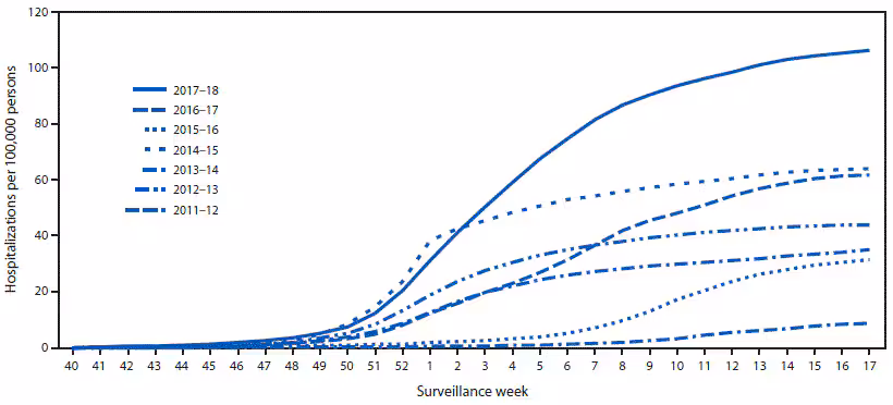 mm6722a4-F2 The figure above is a line chart showing the cumulative rates of hospitalizations for laboratory-confirmed influenza by season and surveillance week in the United States during the 2011–12 through 2017–18 influenza seasons.