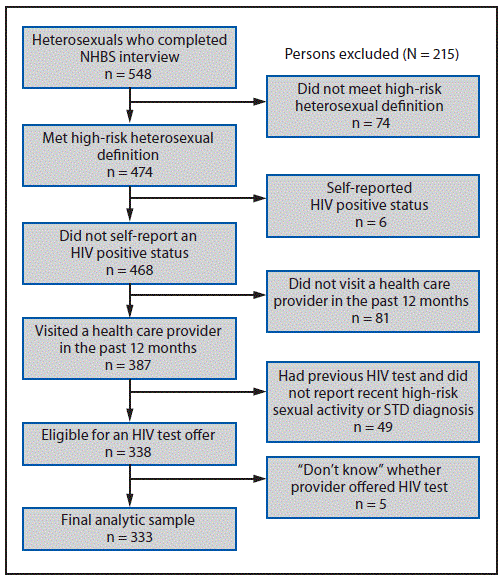 mm6725a3-F The figure above is a flow chart showing the exclusion criteria and selection of a sample of heterosexual adults aged 18–60 years at increased risk for acquiring human immunodeficiency virus infection in the Virginia Beach-Norfolk-Newport News metropolitan statistical area during 2016.