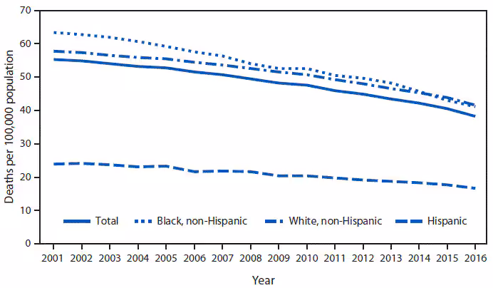 mm6730a8-F The figure above is a line chart showing that during 2001–2016, the lung cancer death rates for the total population declined from 55.3 to 38.3 as well as for each racial/ethnic group shown. During 2001–2016, the death rate for the non-Hispanic black population decreased from 63.3 to 41.2, for the non-Hispanic white population from 57.7 to 41.5, and for the Hispanic population from 23.9 to 16.6. Throughout this period, the Hispanic population had the lowest death rate.