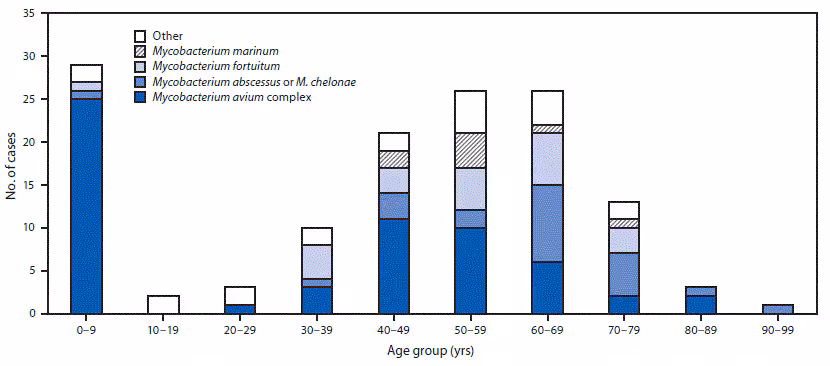 mm6731a3-F The figure above is a bar chart showing nontuberculous mycobacteria (NTM) species identified in cases with extrapulmonary NTM infections, by age group of patient in Oregon during 2014–2016.