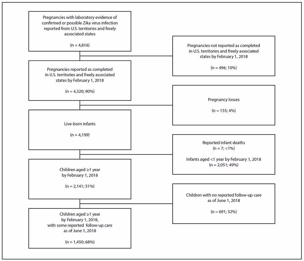 mm6731e1-F1 The figure above is a flowchart showing children born to mothers with laboratory evidence of confirmed or possible Zika virus infection during pregnancy in U.S. territories and freely associated states during February 1, 2017–June 1, 2018, from the U.S. Zika Pregnancy and Infant Registry.