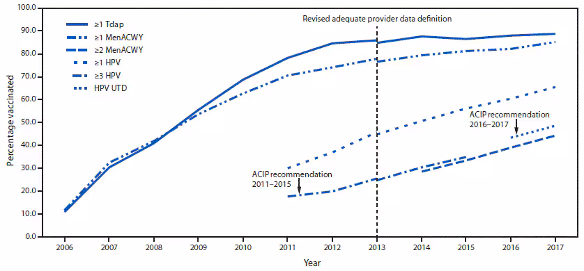 mm6733a1-F The figure above is a line graph showing the estimated coverage with selected vaccines and doses among U.S. adolescents aged 13–17 years along with ACIP recommendations for the years 2006–2017, according to data from the National Immunization Survey-Teen.