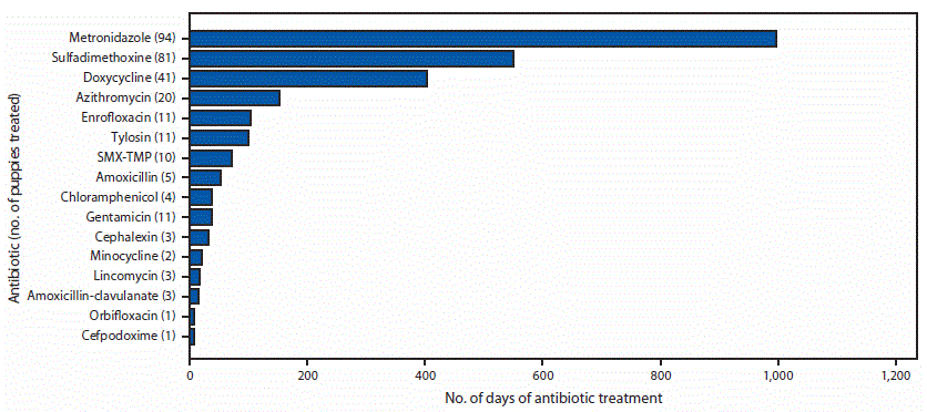 mm6737a3-F The figure is a bar graph showing the number of days of antibiotics administered to 149 pet store puppies assessed during a multidrug-resistant Campylobacter jejuni outbreak, by type of antibiotic, in the United States, during 2016–2018.