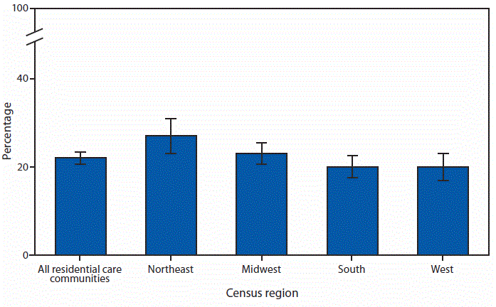 mm6737a6-F The figure is a bar chart showing that in 2016, 22%26#37; (175,000) of current residents living in residential care communities had a fall in the past 90 days in the United States. By region, 27%26#37; of residents living in communities in the Northeast, 23%26#37; of residents in Midwest communities, and 20%26#37; of residents in communities in the South and West, respectively, had a fall. A higher percentage of residents in the Northeast had a fall compared with residents in the South and West.