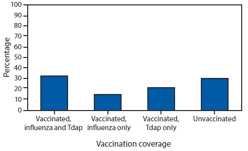 mm6738a3-F1 The figure is a bar chart showing the tetanus toxoid, reduced diphtheria toxoid, and acellular pertussis (Tdap) and influenza vaccination coverage among women with a recent live birth in the United States during April 2018.
