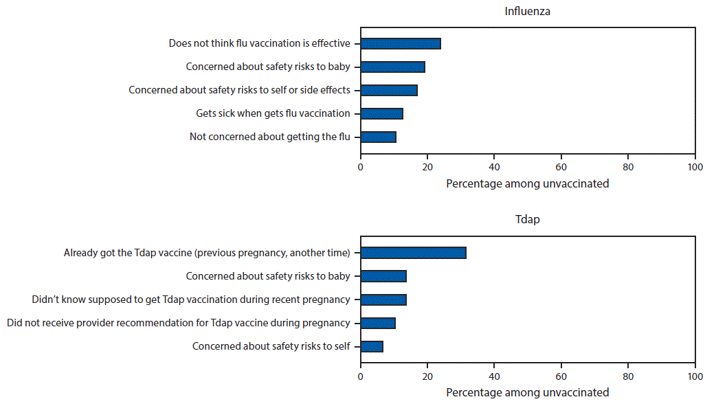 mm6738a3-F2 The figure is a bar chart showing the main reasons for not receiving influenza vaccine or tetanus toxoid, reduced diphtheria toxoid, and acellular pertussis vaccine (Tdap) among pregnant women who did not receive influenza vaccine (n = 817) or Tdap (n = 297) in the United States during April 2018.