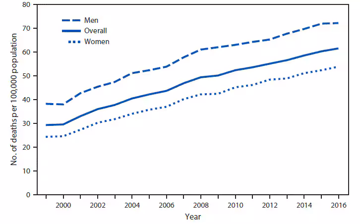 mm6738a9-F The figure shows the age-adjusted death rates from unintentional falls for men and women aged ≥65 years during 1999–2016 in the United States. The overall rate increased from 29.4 per 100,000 in 1999 to 61.6 in 2016.