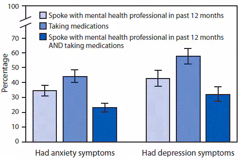 mm6739a2-F2 The figure is a bar chart showing the types of treatment reported for symptoms of anxiety and depression among U.S. adults with arthritis during 2015–2017.