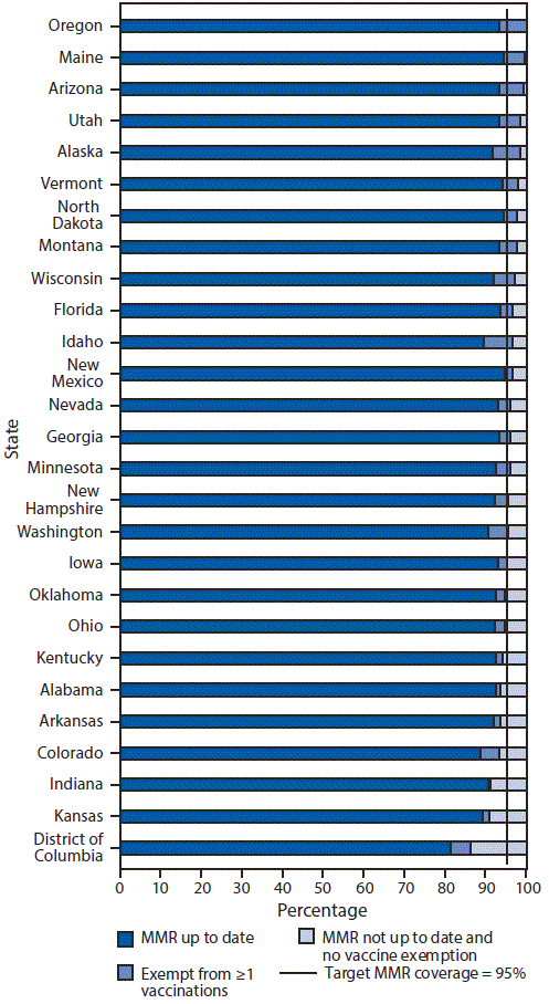 mm6740a3-F The figure shows the estimated percentage of kindergartners with documented up-to-date vaccination for measles, mumps, and rubella vaccine (MMR); exempt from one or more vaccines; and not up to date with MMR and not exempt in selected states and District of Columbia during the 2017–18 school year.