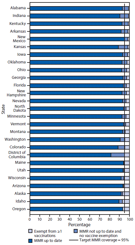 mm6741a9-F The figure shows the estimated percentage of kindergartners with documented up-to-date vaccination for measles, mumps, and rubella vaccine (MMR); exempt from one or more vaccines; and not up to date with MMR and not exempt in selected states and District of Columbia during the 2017–18 school year.