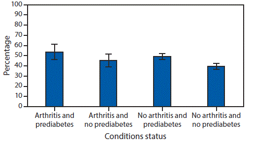 mm6744a4-F1 The figure is a bar chart showing the age-standardized prevalence of leisure-time physical inactivity, by arthritis and prediabetes status, excluding adults with diabetes, from the National Health and Nutrition Examination Survey in the United States, during 2009–2016.