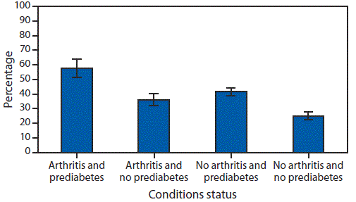 mm6744a4-F2 The figure is a bar chart showing the age-standardized prevalence of obesity, by arthritis and prediabetes status, excluding adults with diabetes, from the National Health and Nutrition Examination Survey in the United States, during 2009–2016.