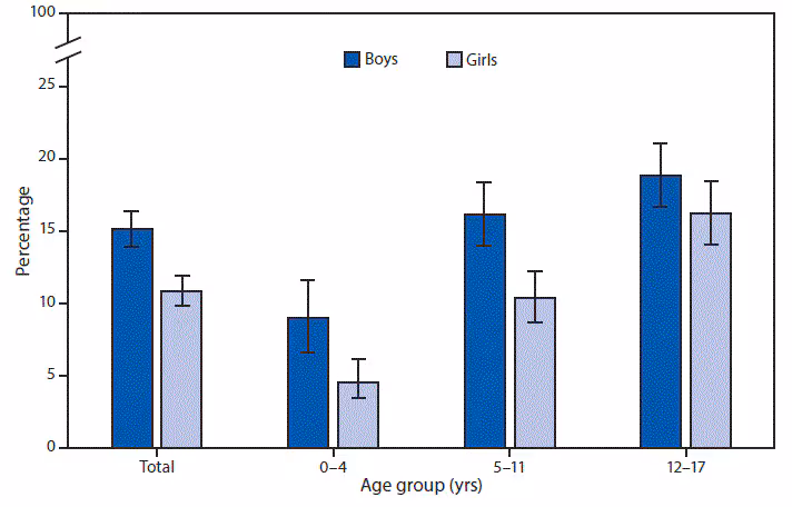 mm6744a9-F The figure is a bar chart showing that in 2017, the percentage of children who had a problem for which prescription medication had been taken regularly for ≥3 months increased with increasing age. Among boys the percentage ranged from approximately 8%26#37; of those aged 0–4 years to nearly 19%26#37; of those aged 12–17. Among girls the percentage ranged from approximately 5%26#37; of those aged 0–4 years to 16%26#37; of those aged 12–17. Overall, boys were more likely than girls to have had a problem for which prescription medication had been taken regularly for ≥3 months.