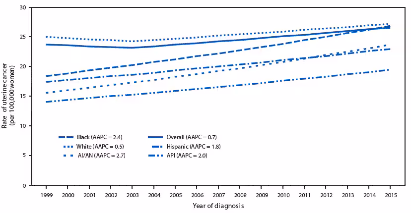 mm6748a1-F1 The figure is a line graph showing trends in age-adjusted uterine cancer incidence rates, by racial/ethnic group, in the United States during 1999–2015.