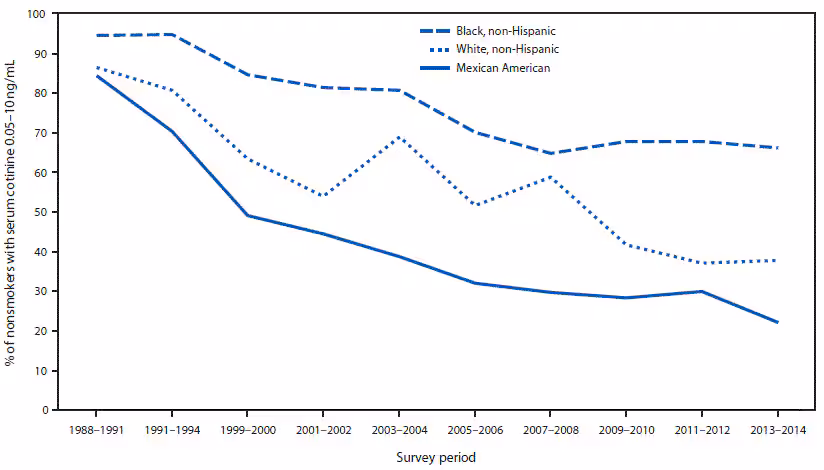 mm6748a3-F2 The figure shows the percentage of nonsmokers aged 3–11 years with evidence of secondhand smoke exposure (serum cotinine levels 0.05–10 ng/mL) by race and ethnicity from the National Health and Nutrition Examination Survey in the United States during 1988–2014.