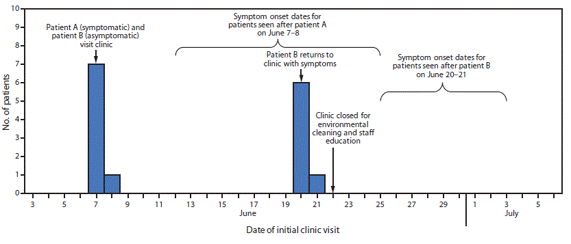 mm6748a4-F The figure is a histogram showing health care–linked cases of epidemic keratoconjunctivitis (N = 15), by date of initial eye care clinic visit, in Los Angeles County, California, during June–July 2017.