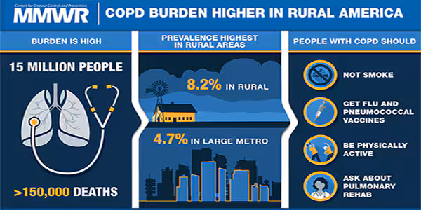 Figure is a visual abstract that discusses the higher burden of COPD in rural areas as compared to large metro ares in the United States.